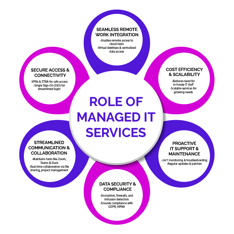 Managed IT Services Support